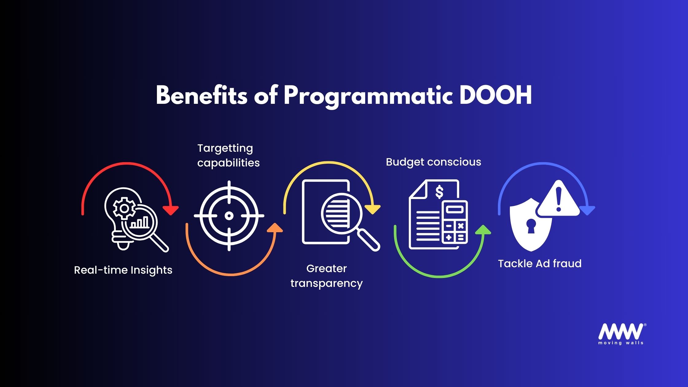 What Are the Benefits of Programmatic DOOH?