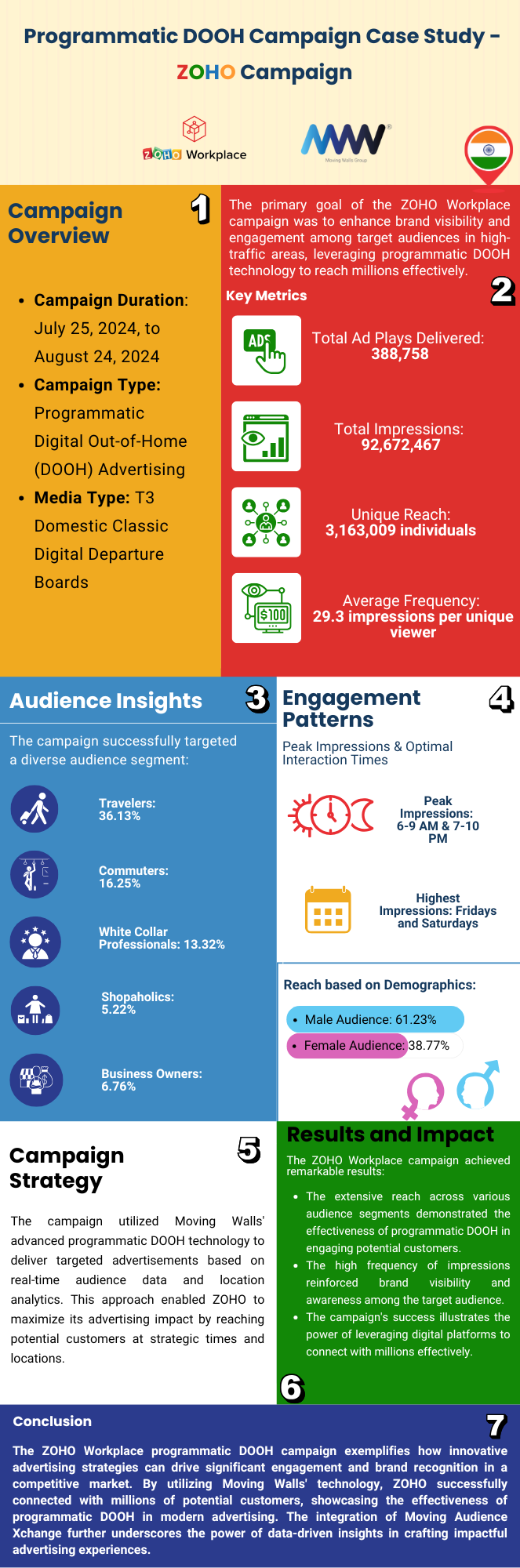 ZOHO Workplace Leverages Programmatic DOOH with Moving Walls to Reach Millions in India